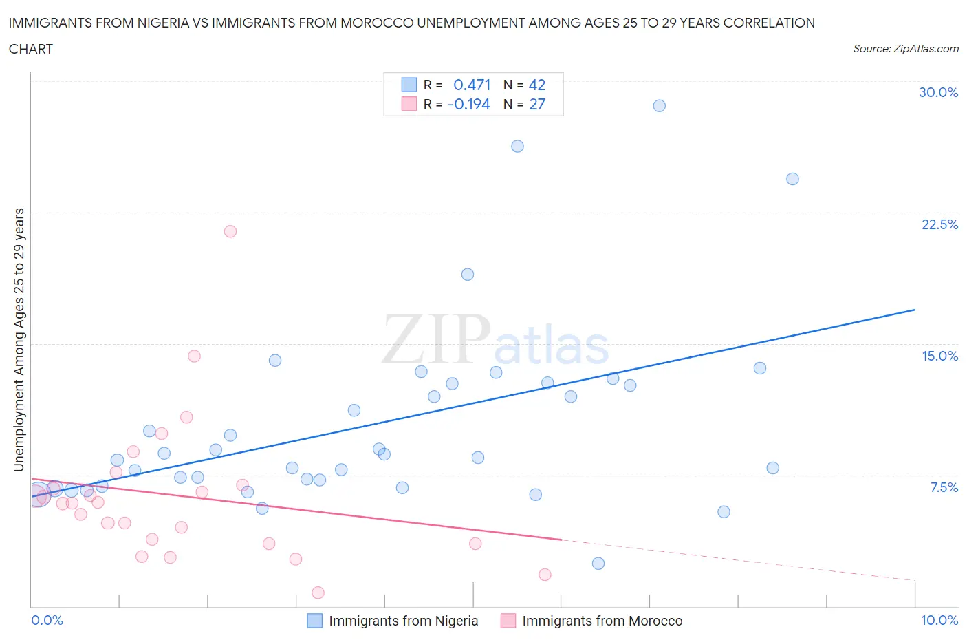 Immigrants from Nigeria vs Immigrants from Morocco Unemployment Among Ages 25 to 29 years