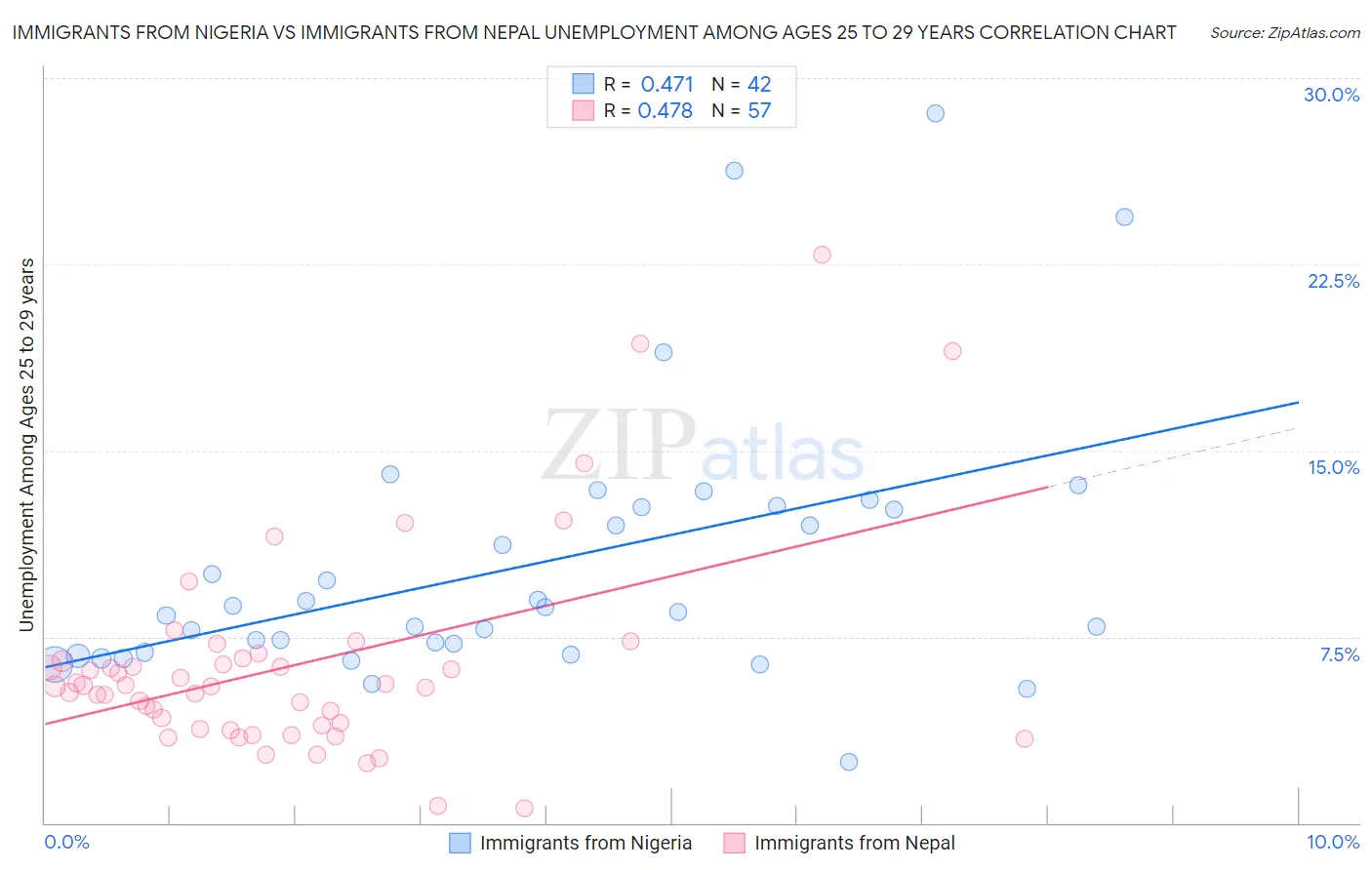 Immigrants from Nigeria vs Immigrants from Nepal Unemployment Among Ages 25 to 29 years