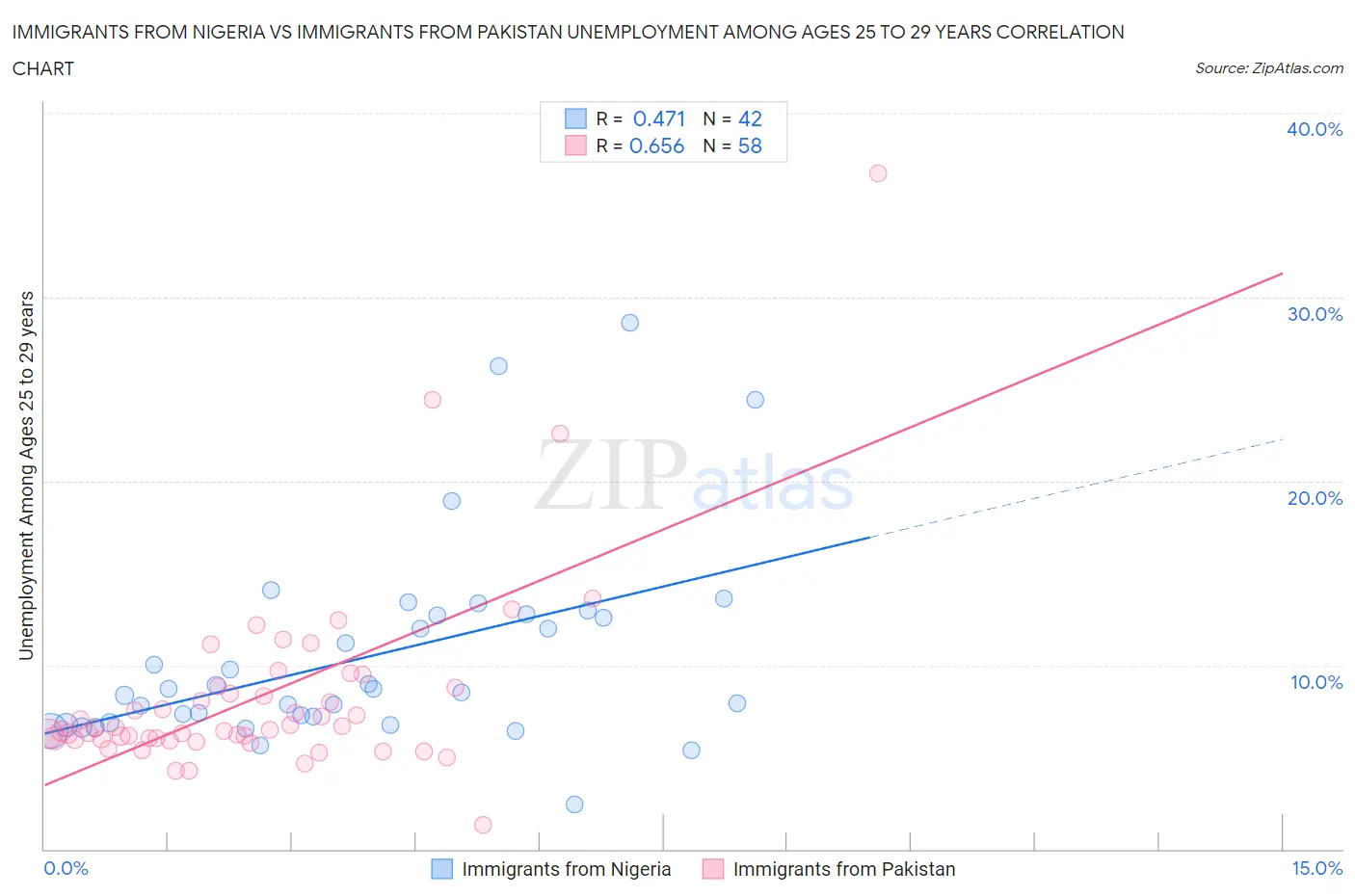 Immigrants from Nigeria vs Immigrants from Pakistan Unemployment Among Ages 25 to 29 years