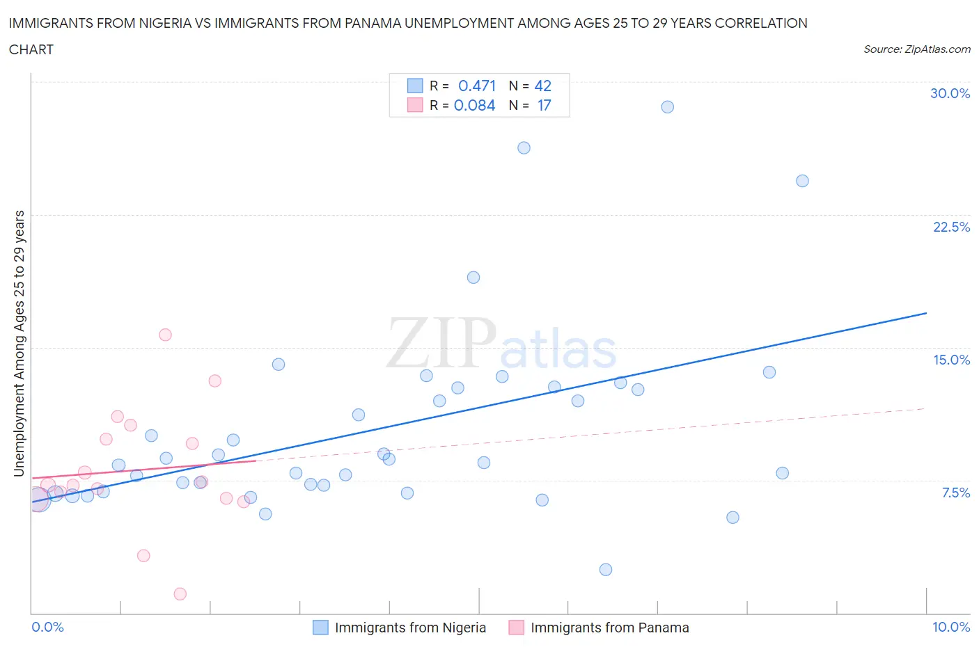 Immigrants from Nigeria vs Immigrants from Panama Unemployment Among Ages 25 to 29 years