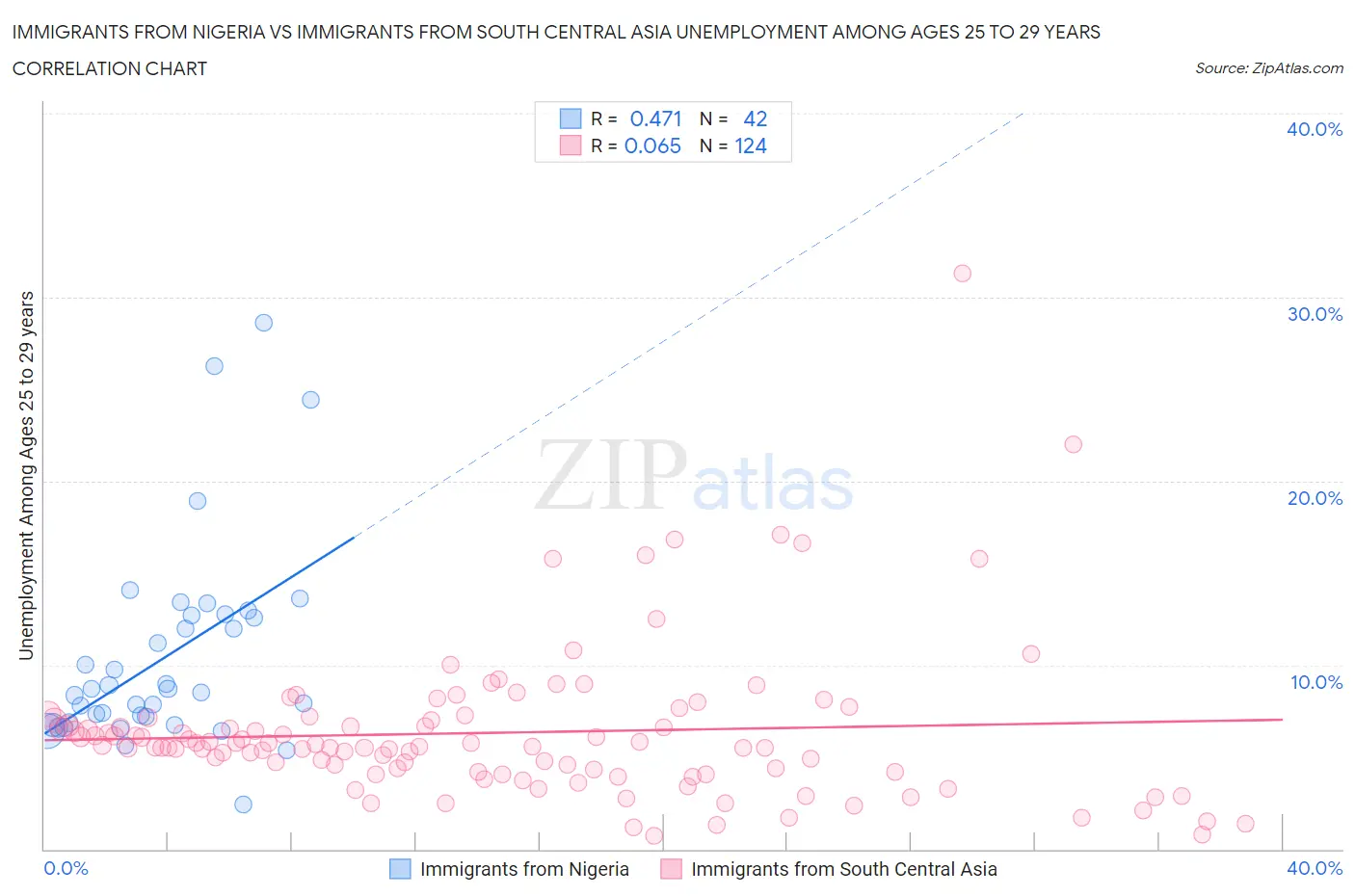 Immigrants from Nigeria vs Immigrants from South Central Asia Unemployment Among Ages 25 to 29 years