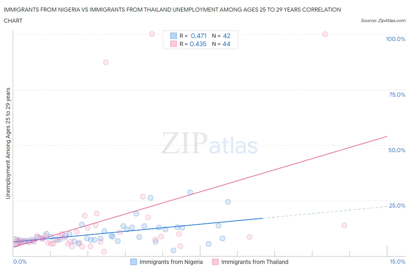 Immigrants from Nigeria vs Immigrants from Thailand Unemployment Among Ages 25 to 29 years