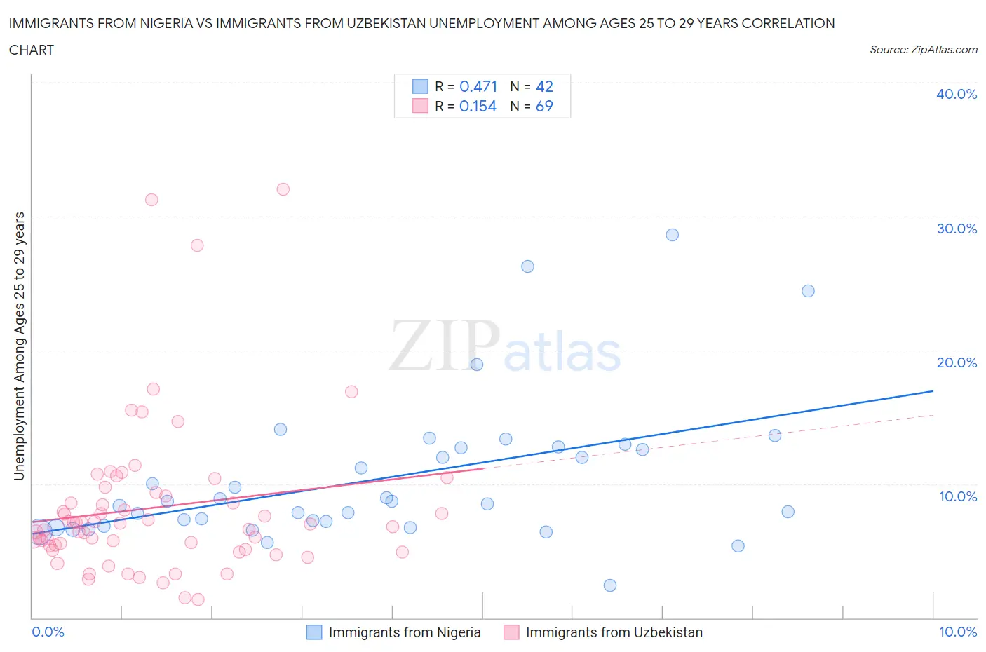 Immigrants from Nigeria vs Immigrants from Uzbekistan Unemployment Among Ages 25 to 29 years