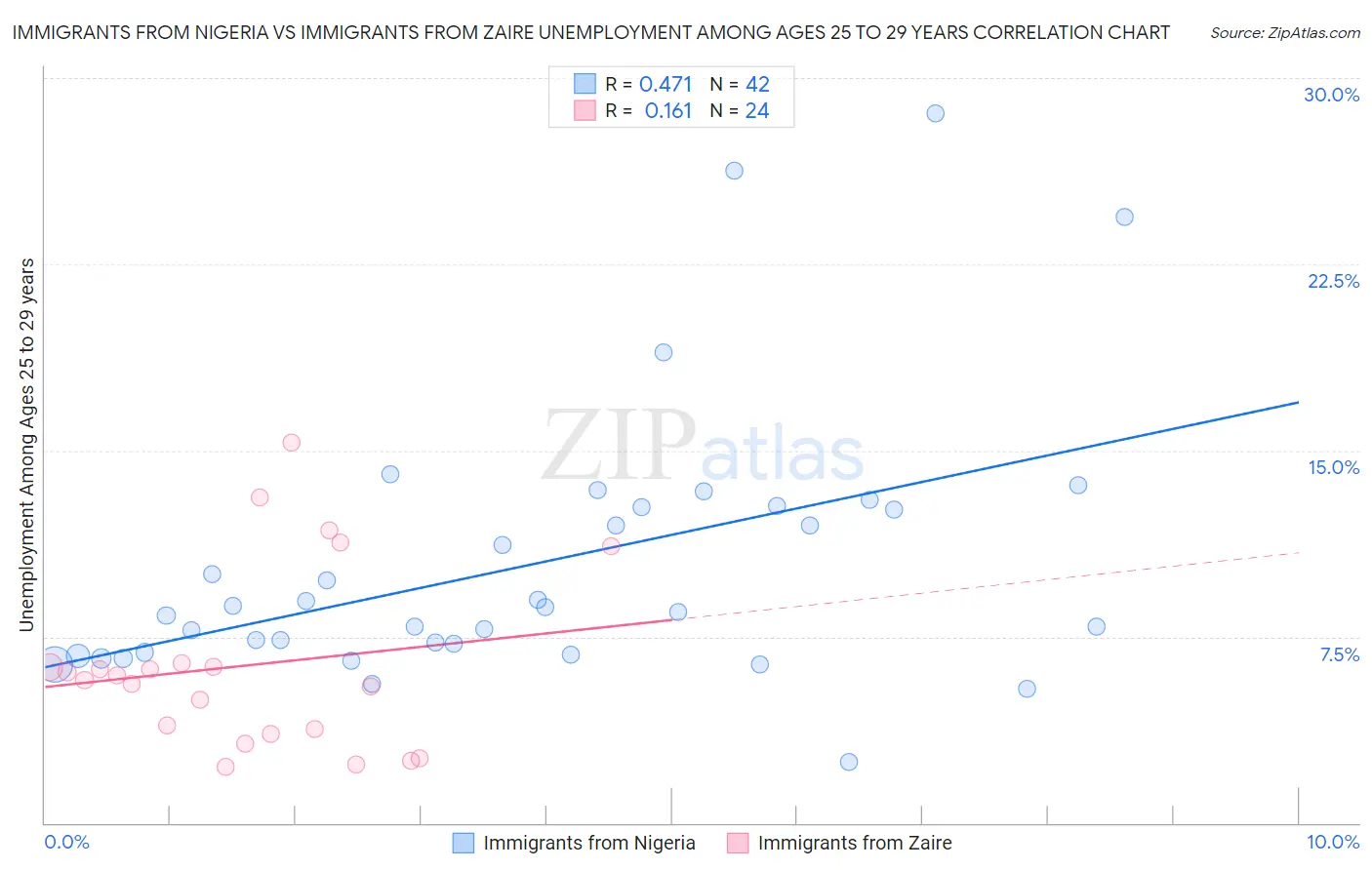 Immigrants from Nigeria vs Immigrants from Zaire Unemployment Among Ages 25 to 29 years