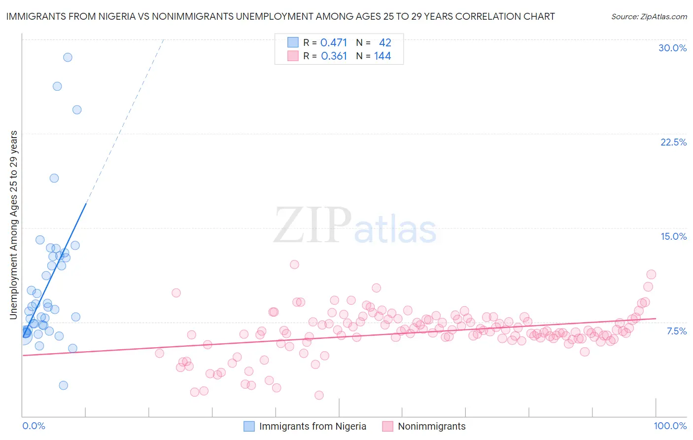 Immigrants from Nigeria vs Nonimmigrants Unemployment Among Ages 25 to 29 years