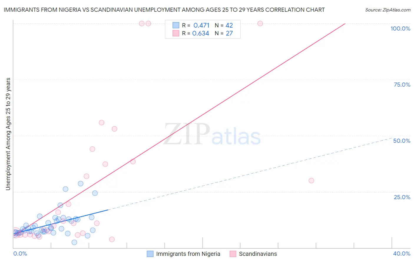 Immigrants from Nigeria vs Scandinavian Unemployment Among Ages 25 to 29 years