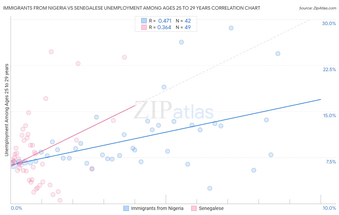 Immigrants from Nigeria vs Senegalese Unemployment Among Ages 25 to 29 years