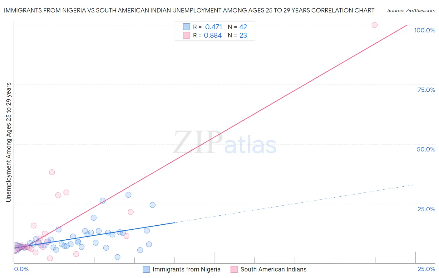 Immigrants from Nigeria vs South American Indian Unemployment Among Ages 25 to 29 years