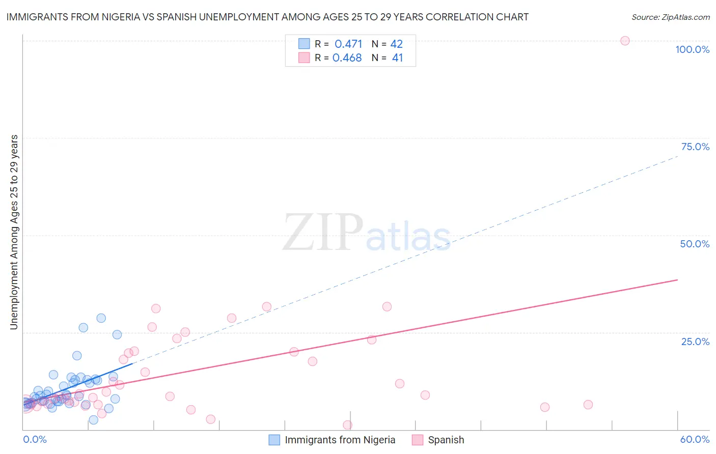 Immigrants from Nigeria vs Spanish Unemployment Among Ages 25 to 29 years