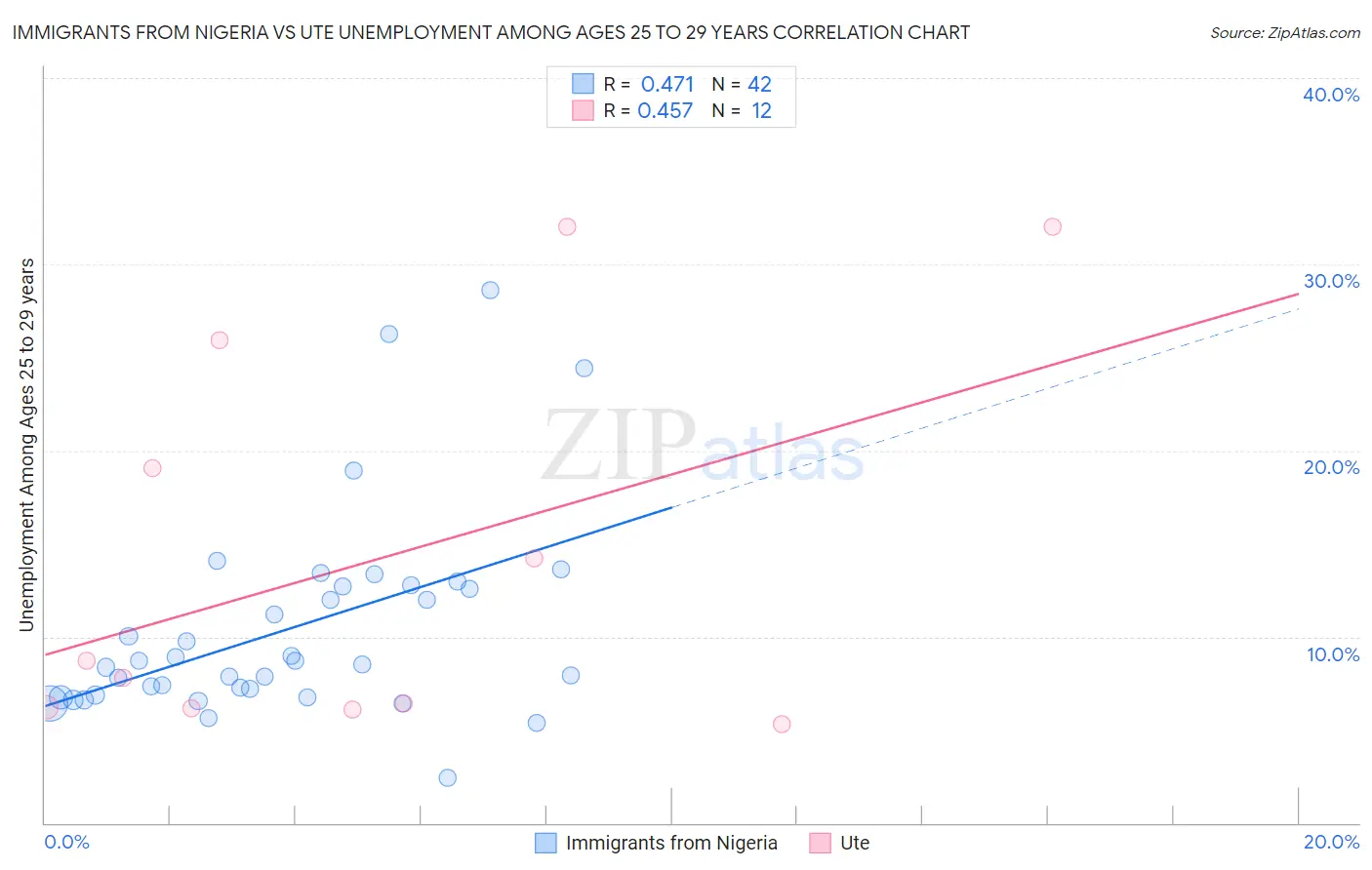 Immigrants from Nigeria vs Ute Unemployment Among Ages 25 to 29 years