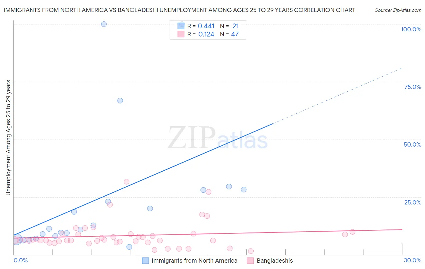 Immigrants from North America vs Bangladeshi Unemployment Among Ages 25 to 29 years