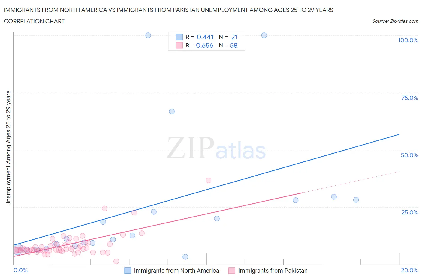 Immigrants from North America vs Immigrants from Pakistan Unemployment Among Ages 25 to 29 years
