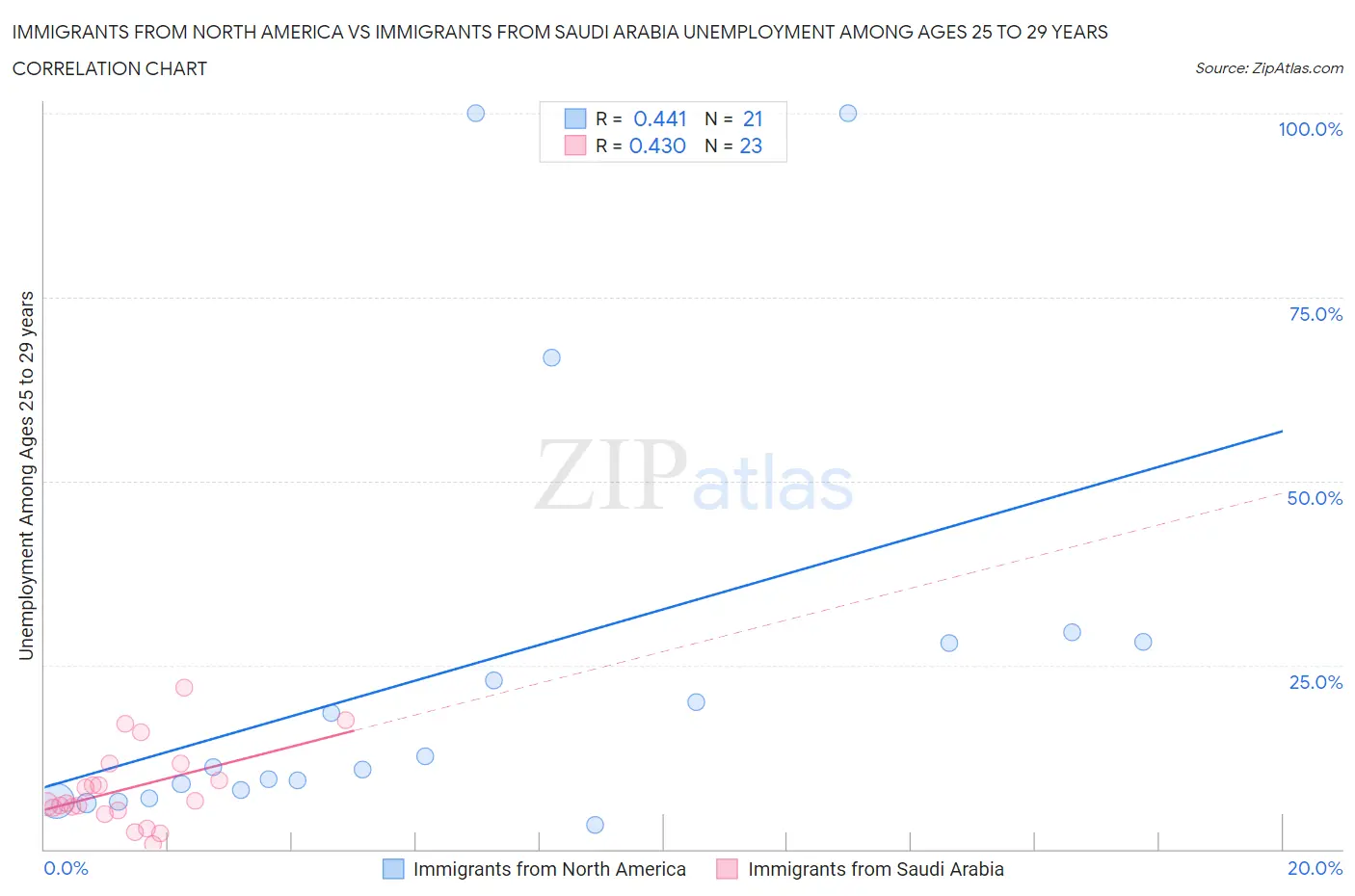 Immigrants from North America vs Immigrants from Saudi Arabia Unemployment Among Ages 25 to 29 years