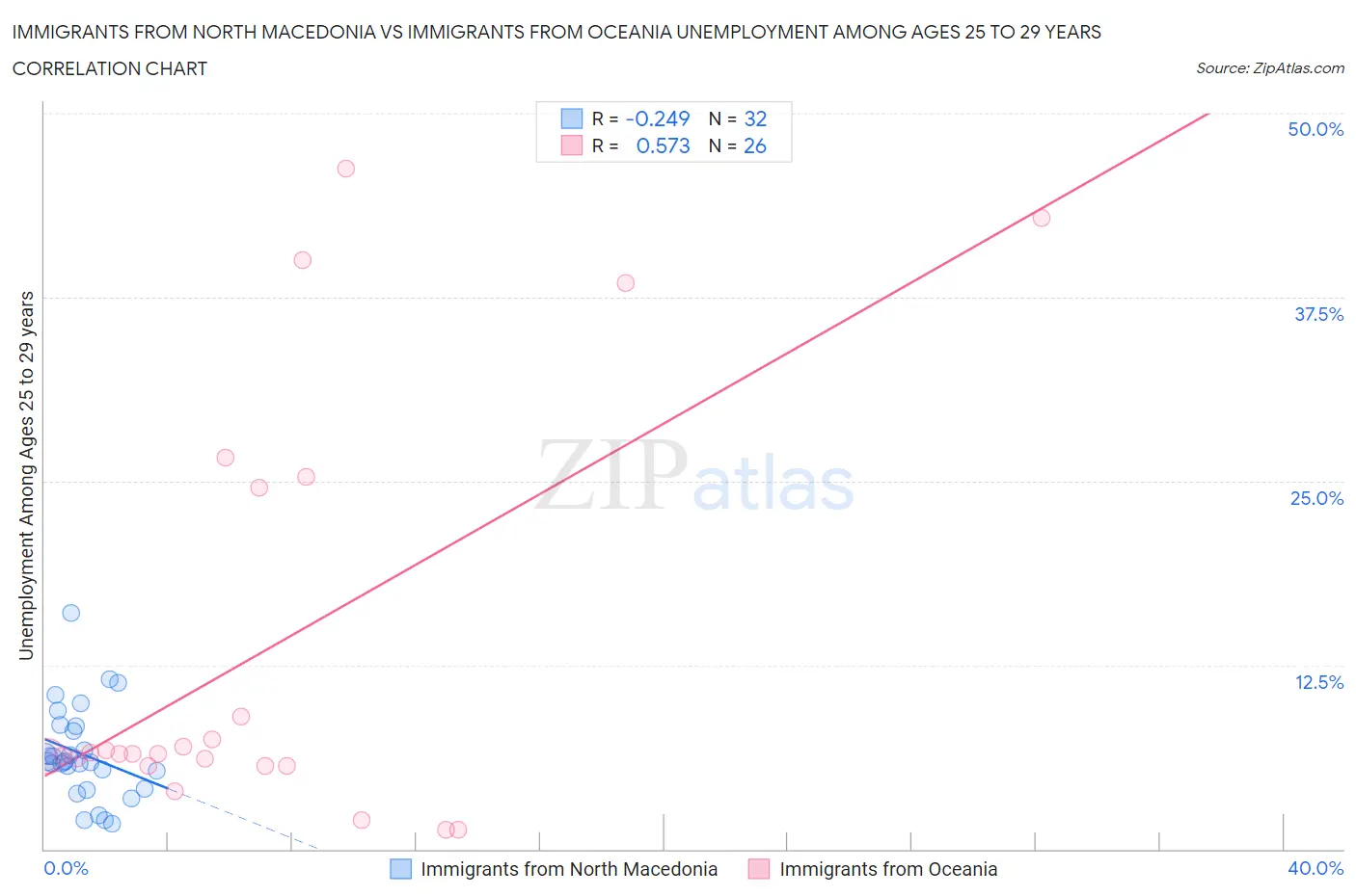 Immigrants from North Macedonia vs Immigrants from Oceania Unemployment Among Ages 25 to 29 years
