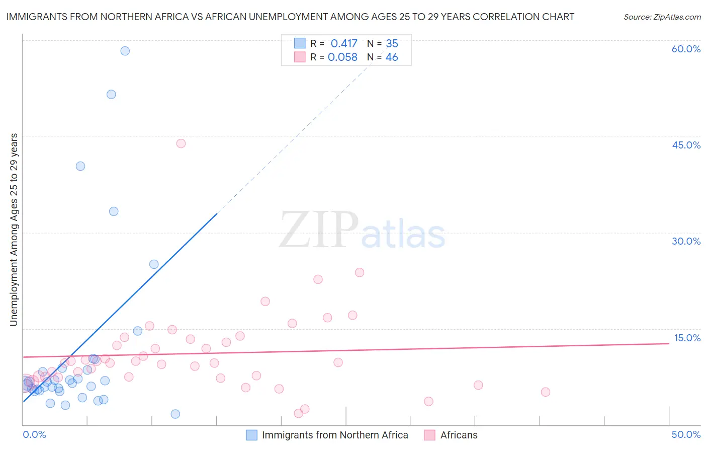 Immigrants from Northern Africa vs African Unemployment Among Ages 25 to 29 years