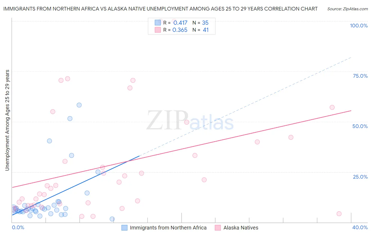 Immigrants from Northern Africa vs Alaska Native Unemployment Among Ages 25 to 29 years