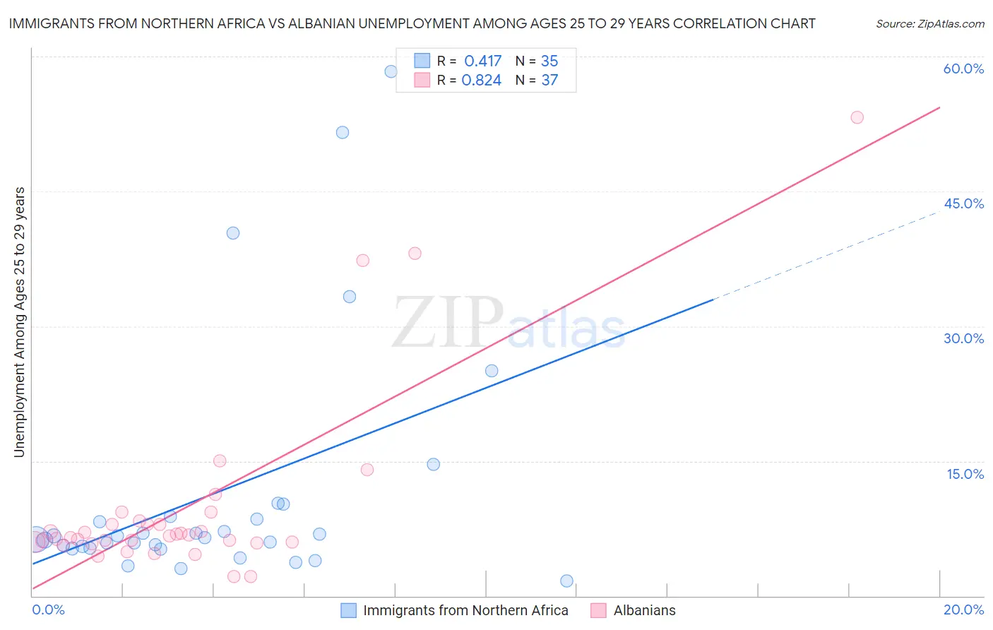 Immigrants from Northern Africa vs Albanian Unemployment Among Ages 25 to 29 years