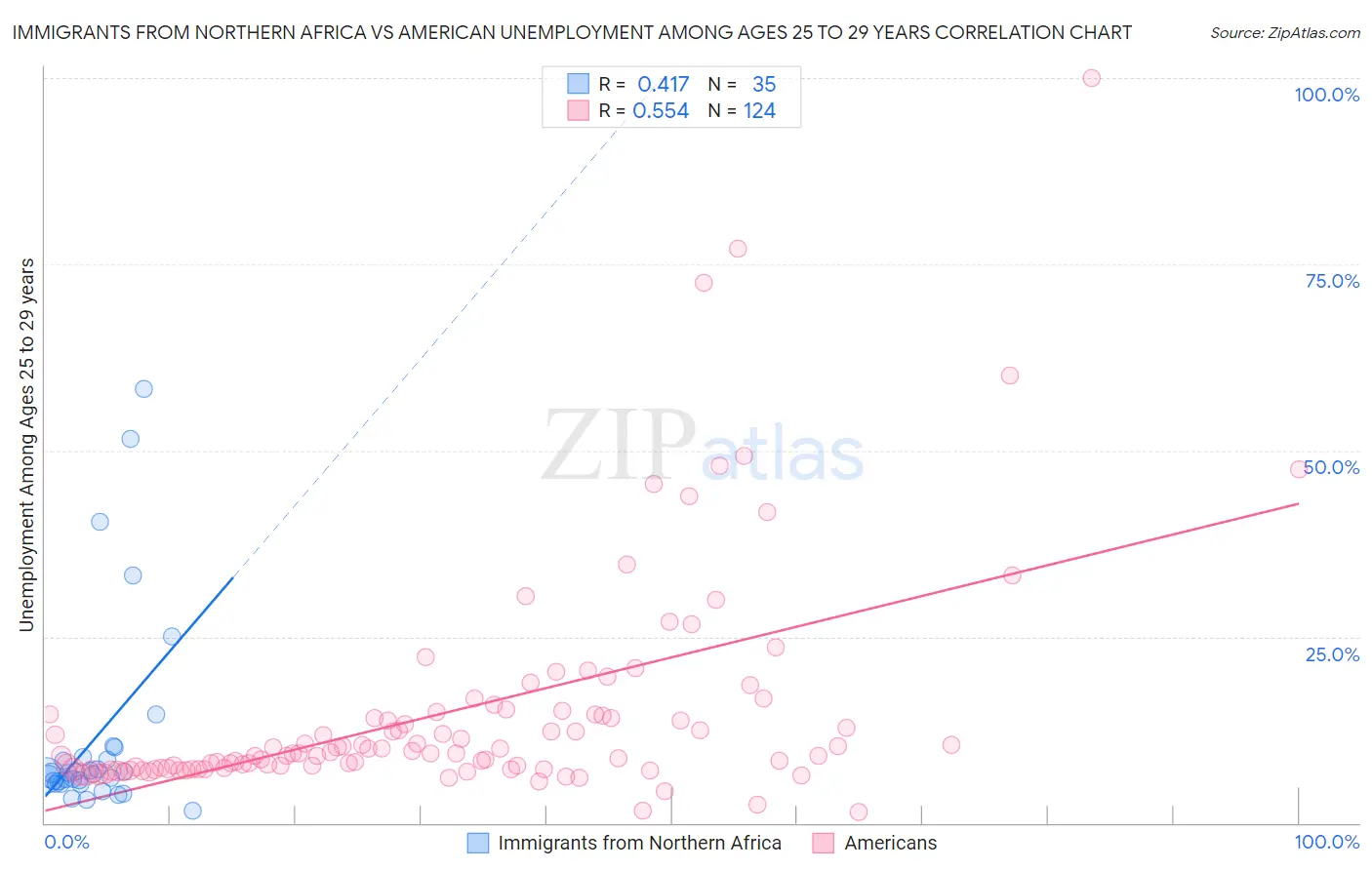 Immigrants from Northern Africa vs American Unemployment Among Ages 25 to 29 years