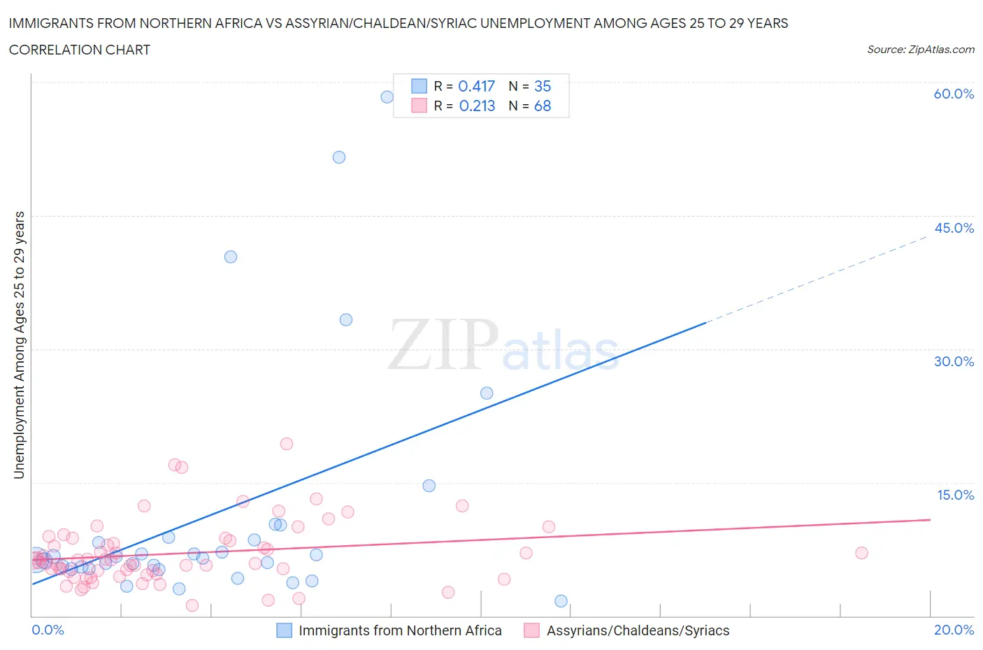 Immigrants from Northern Africa vs Assyrian/Chaldean/Syriac Unemployment Among Ages 25 to 29 years