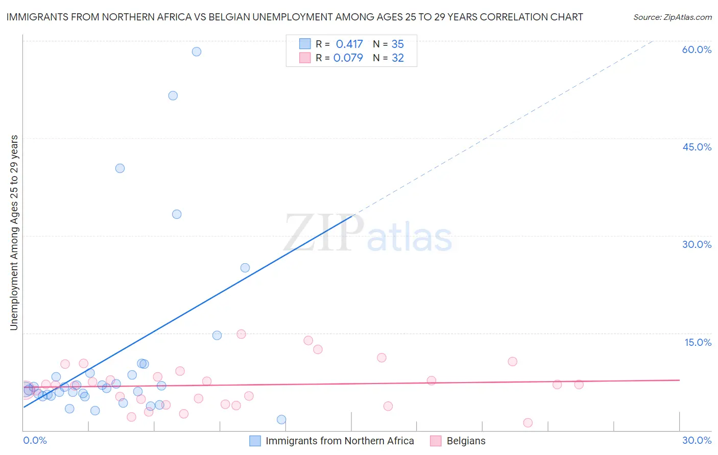 Immigrants from Northern Africa vs Belgian Unemployment Among Ages 25 to 29 years