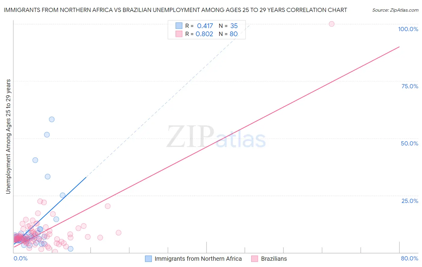 Immigrants from Northern Africa vs Brazilian Unemployment Among Ages 25 to 29 years