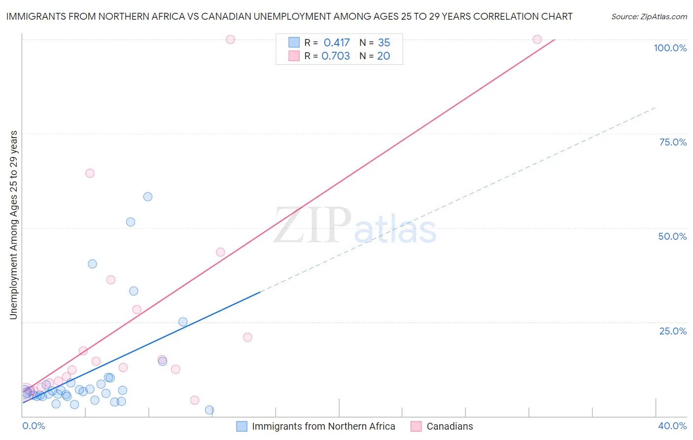 Immigrants from Northern Africa vs Canadian Unemployment Among Ages 25 to 29 years