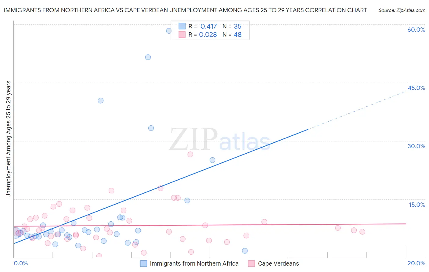 Immigrants from Northern Africa vs Cape Verdean Unemployment Among Ages 25 to 29 years