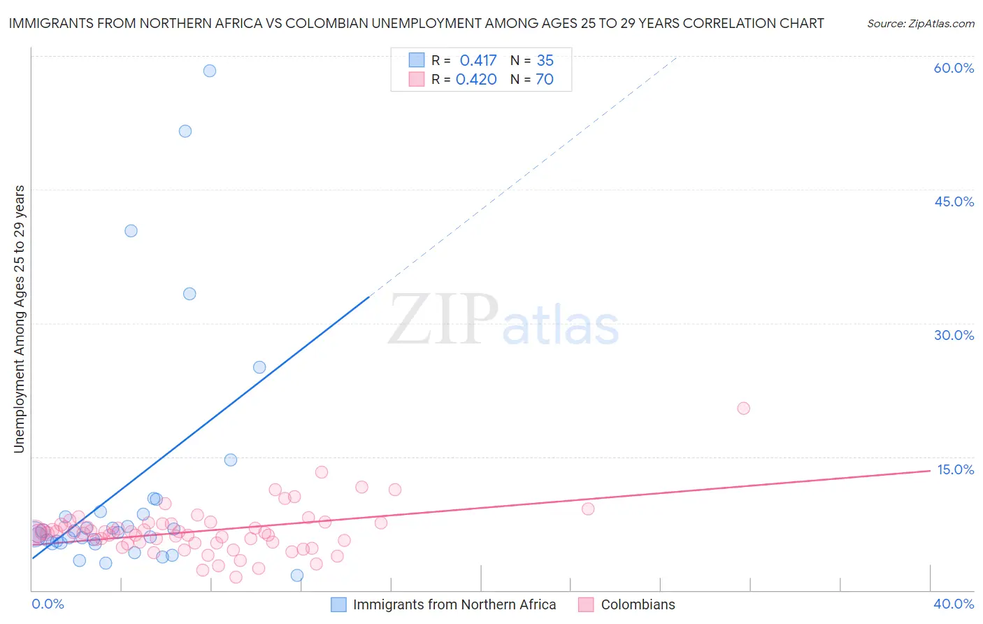 Immigrants from Northern Africa vs Colombian Unemployment Among Ages 25 to 29 years