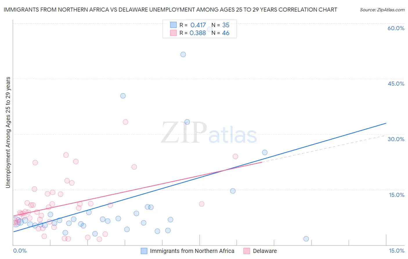 Immigrants from Northern Africa vs Delaware Unemployment Among Ages 25 to 29 years