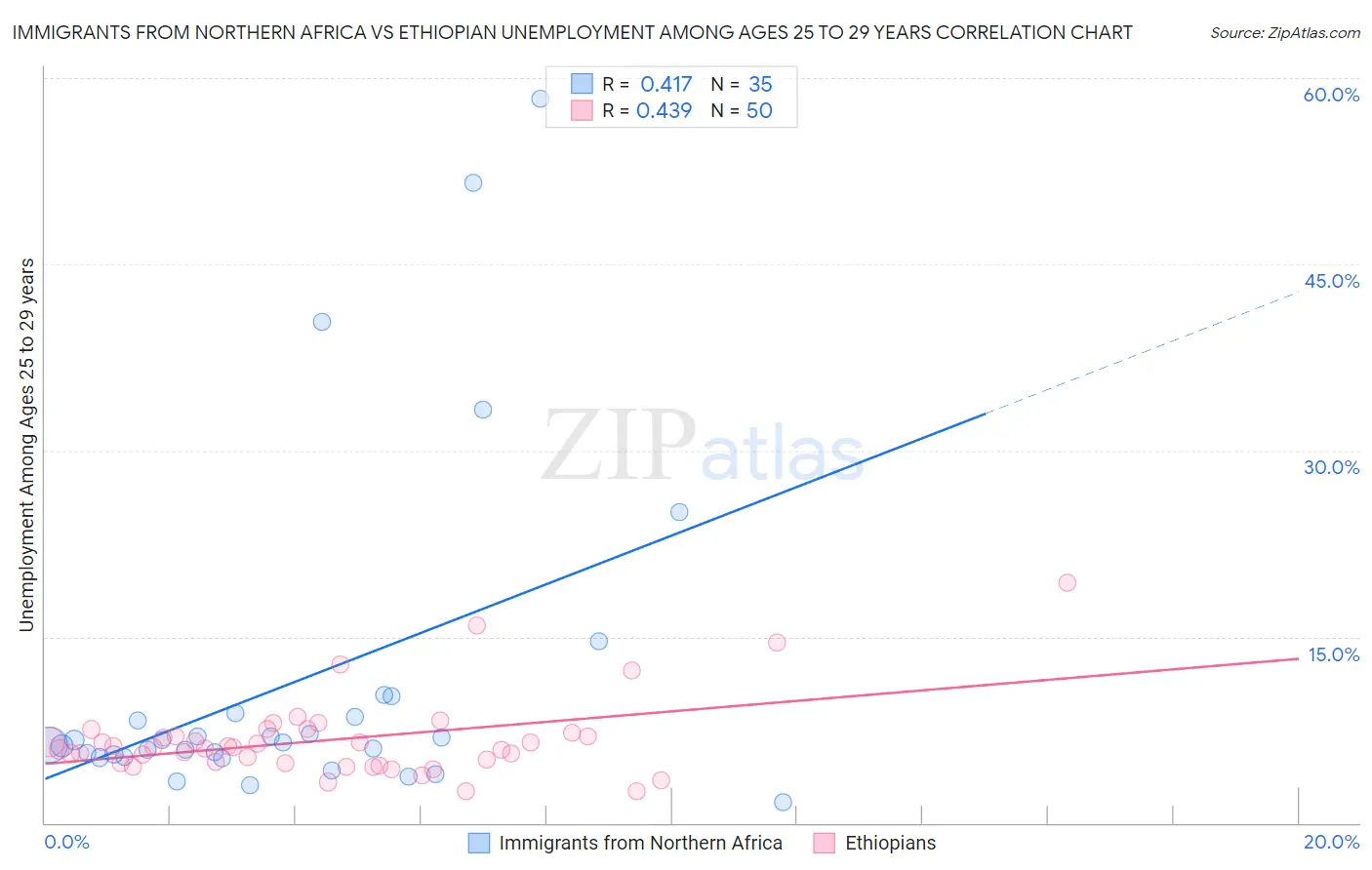 Immigrants from Northern Africa vs Ethiopian Unemployment Among Ages 25 to 29 years