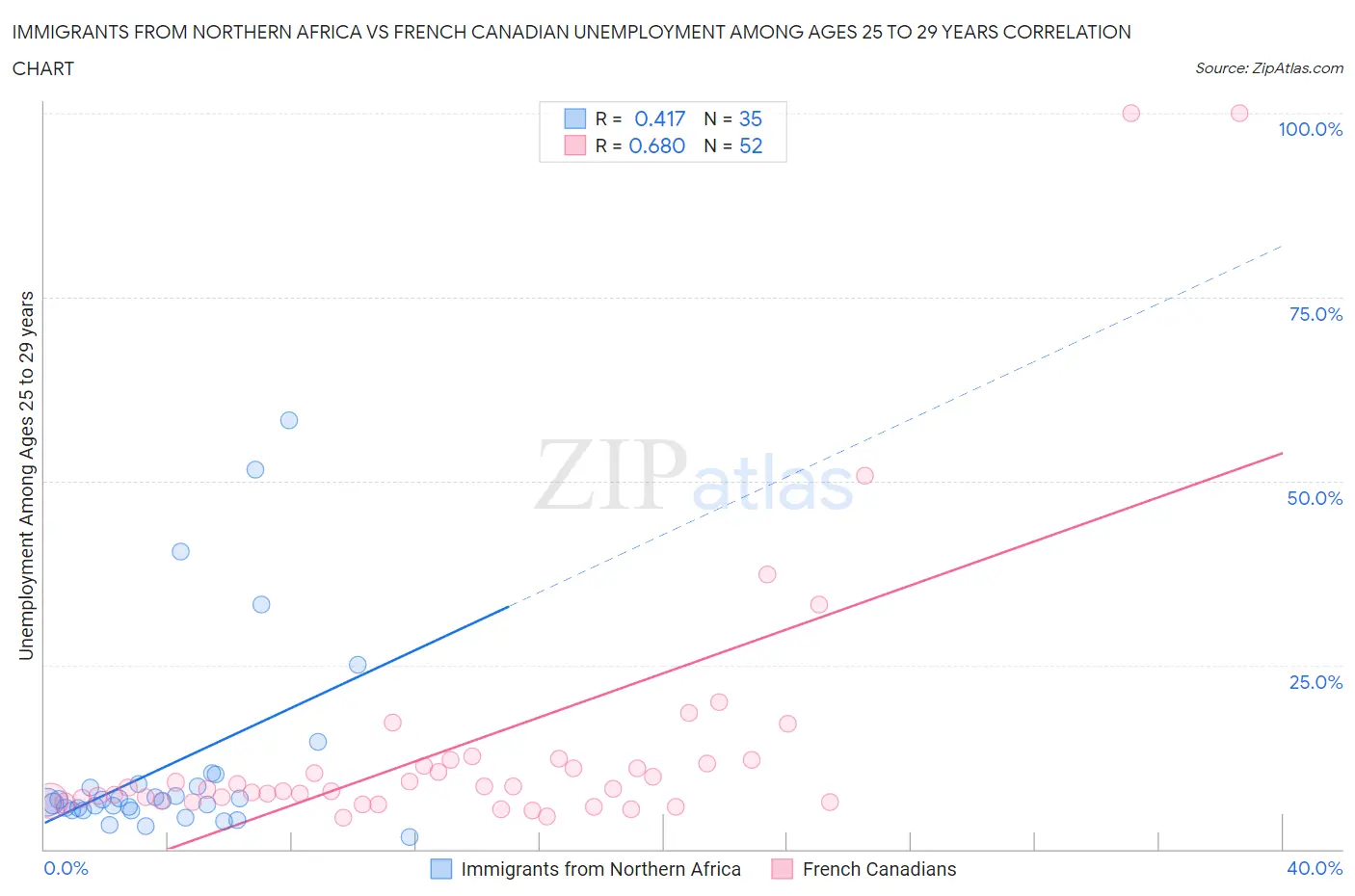 Immigrants from Northern Africa vs French Canadian Unemployment Among Ages 25 to 29 years