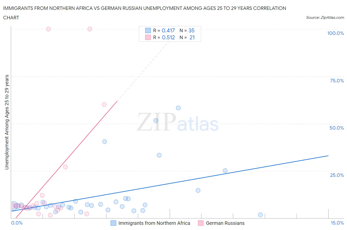 Immigrants from Northern Africa vs German Russian Unemployment Among Ages 25 to 29 years