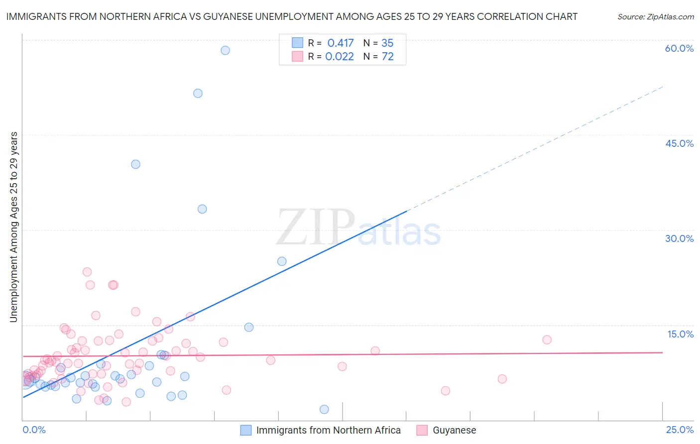 Immigrants from Northern Africa vs Guyanese Unemployment Among Ages 25 to 29 years