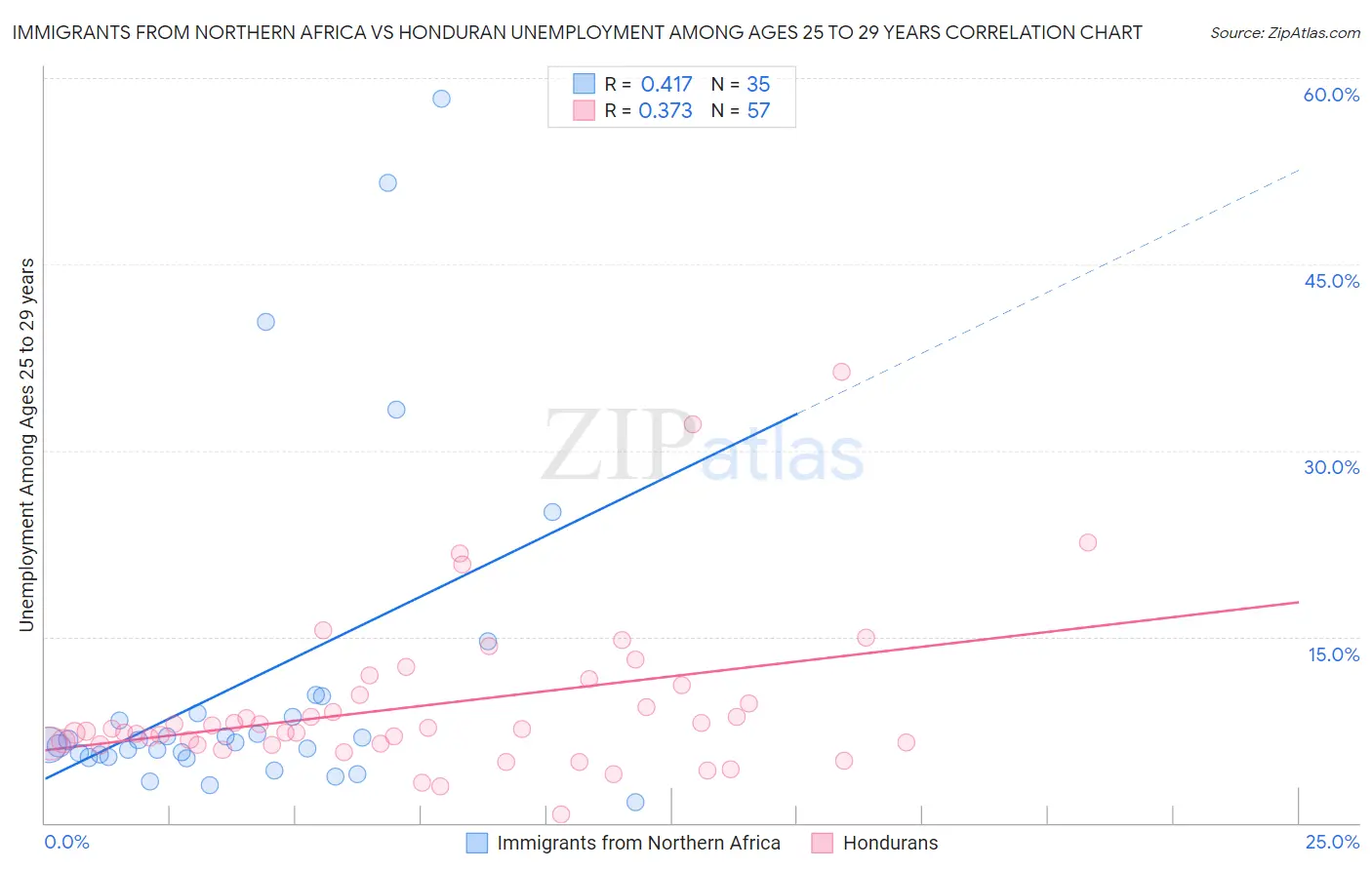 Immigrants from Northern Africa vs Honduran Unemployment Among Ages 25 to 29 years