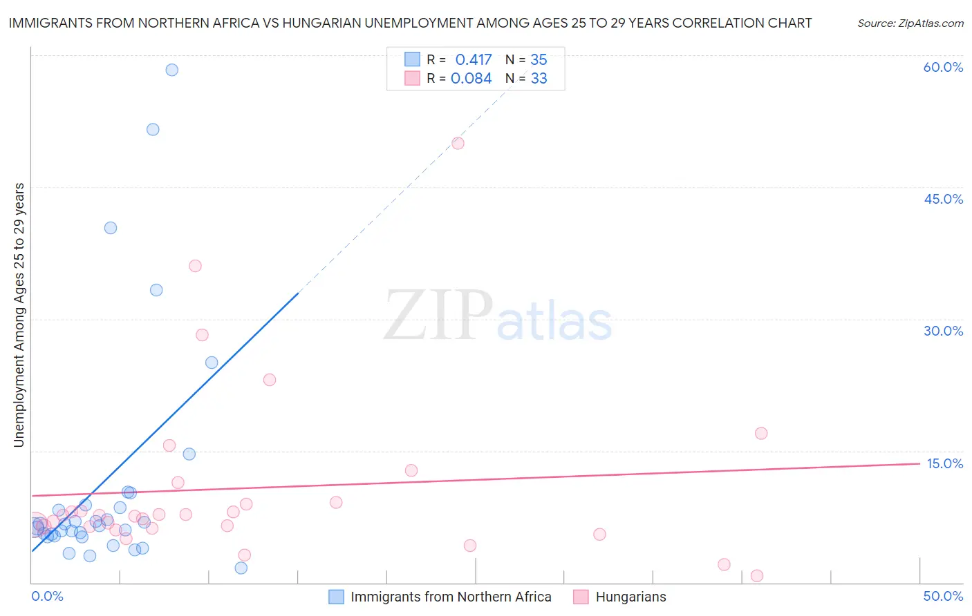 Immigrants from Northern Africa vs Hungarian Unemployment Among Ages 25 to 29 years