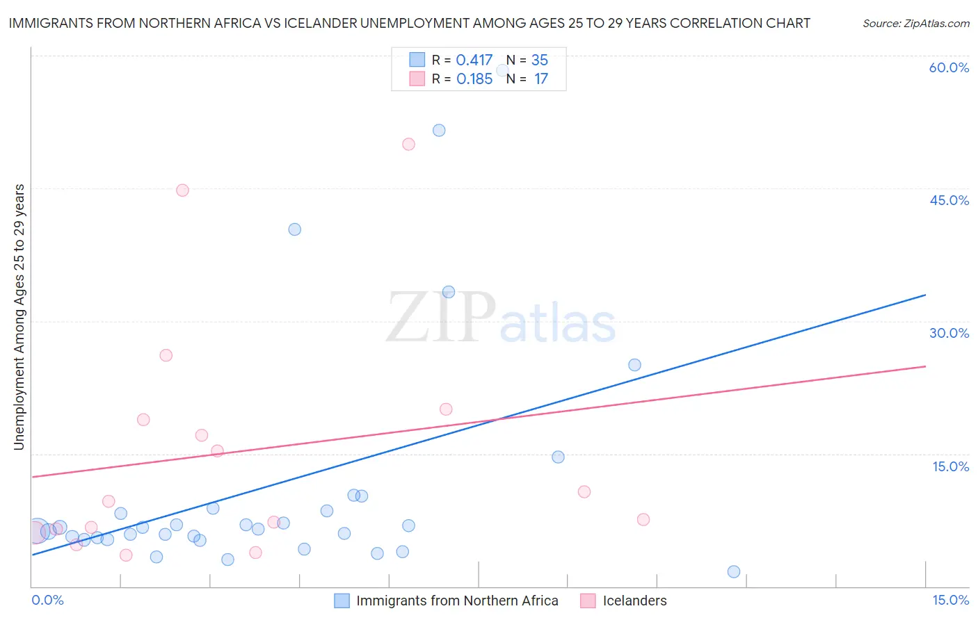 Immigrants from Northern Africa vs Icelander Unemployment Among Ages 25 to 29 years