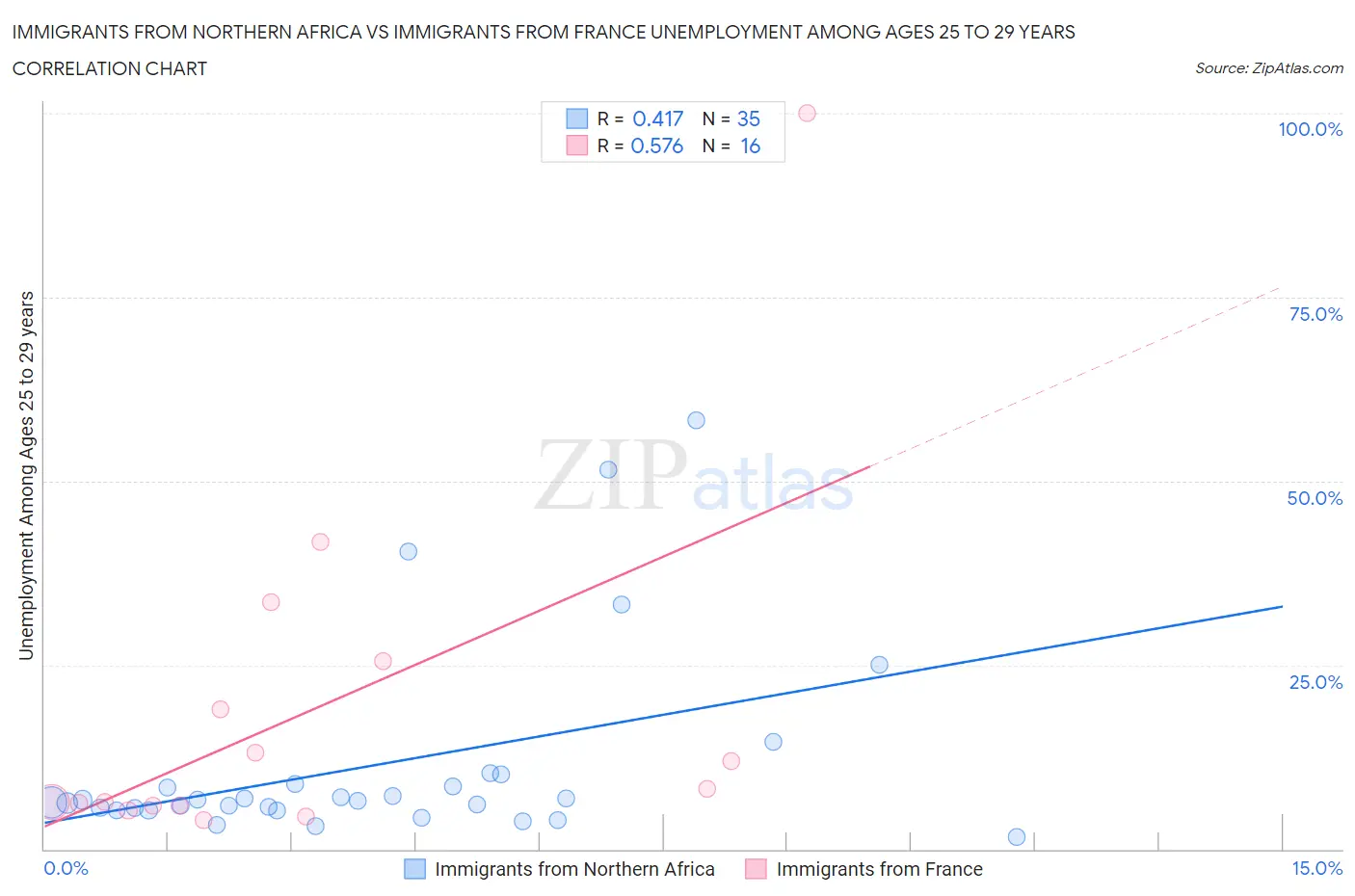 Immigrants from Northern Africa vs Immigrants from France Unemployment Among Ages 25 to 29 years