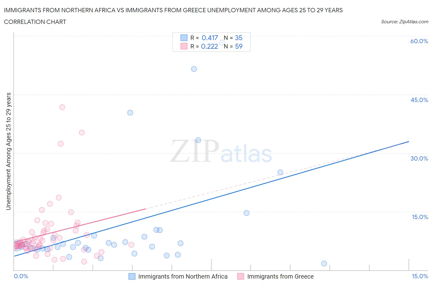 Immigrants from Northern Africa vs Immigrants from Greece Unemployment Among Ages 25 to 29 years