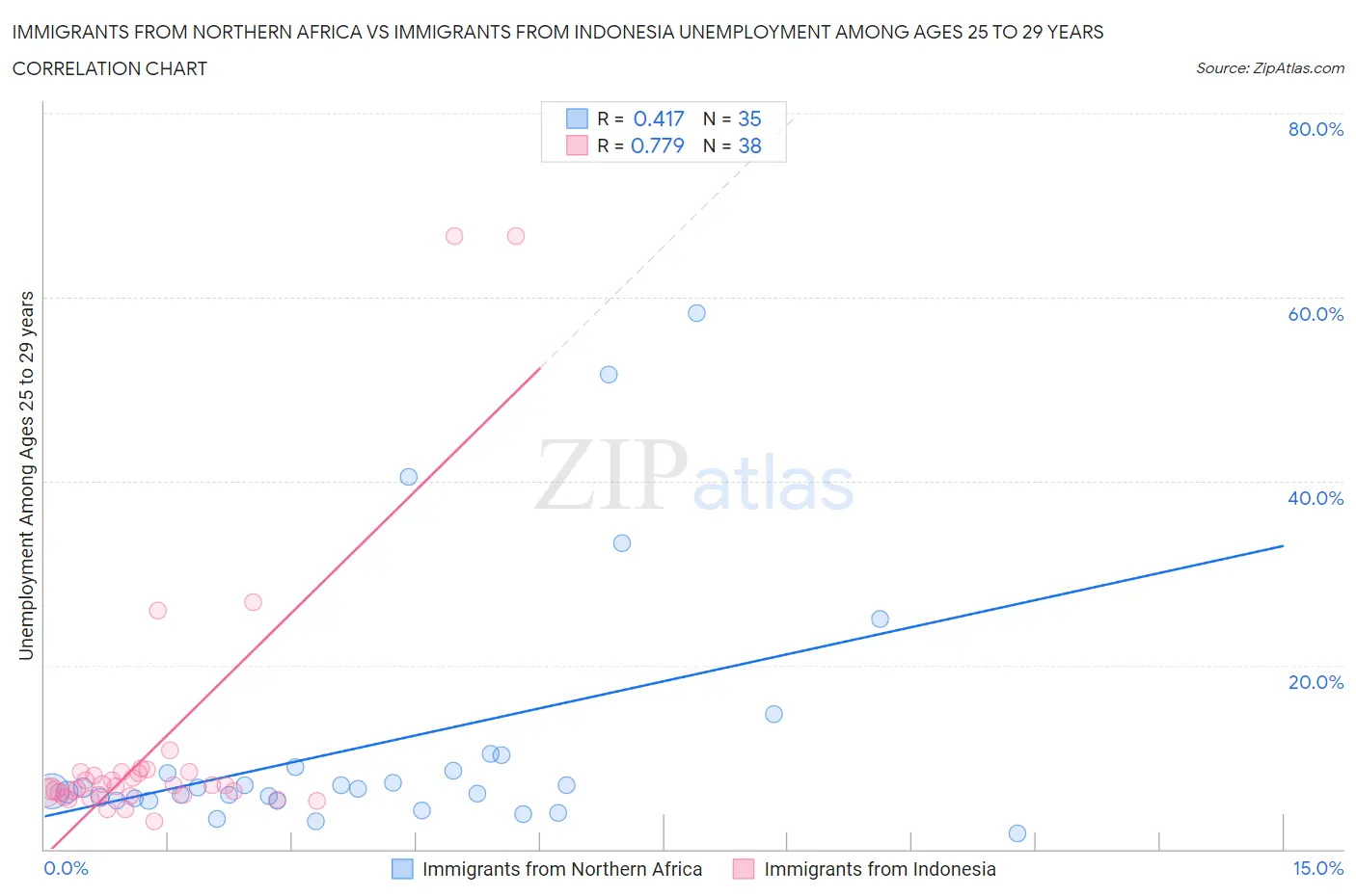 Immigrants from Northern Africa vs Immigrants from Indonesia Unemployment Among Ages 25 to 29 years