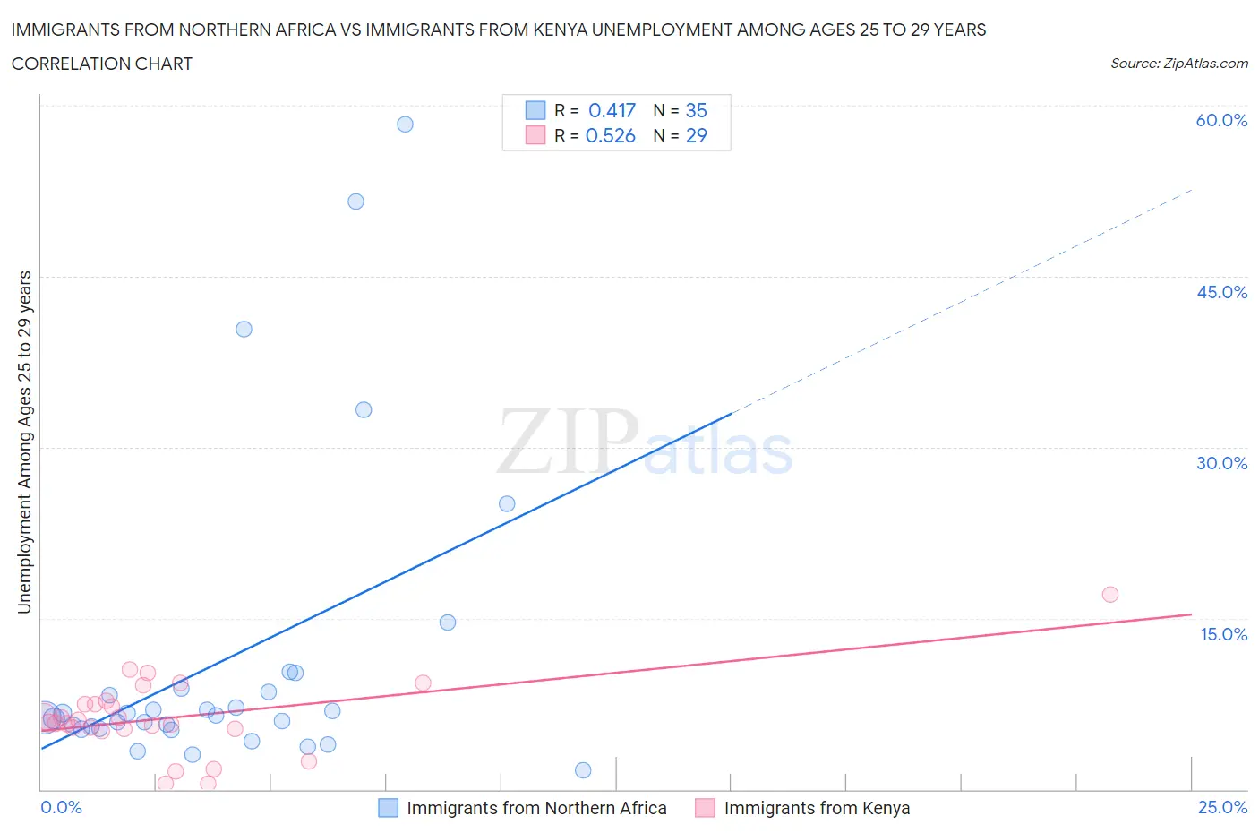 Immigrants from Northern Africa vs Immigrants from Kenya Unemployment Among Ages 25 to 29 years