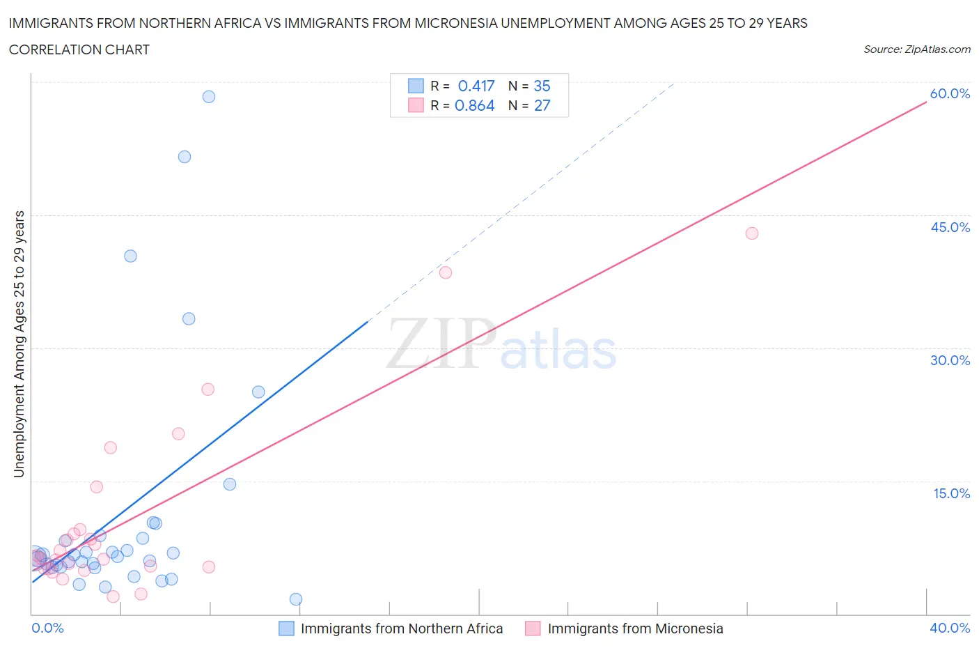 Immigrants from Northern Africa vs Immigrants from Micronesia Unemployment Among Ages 25 to 29 years