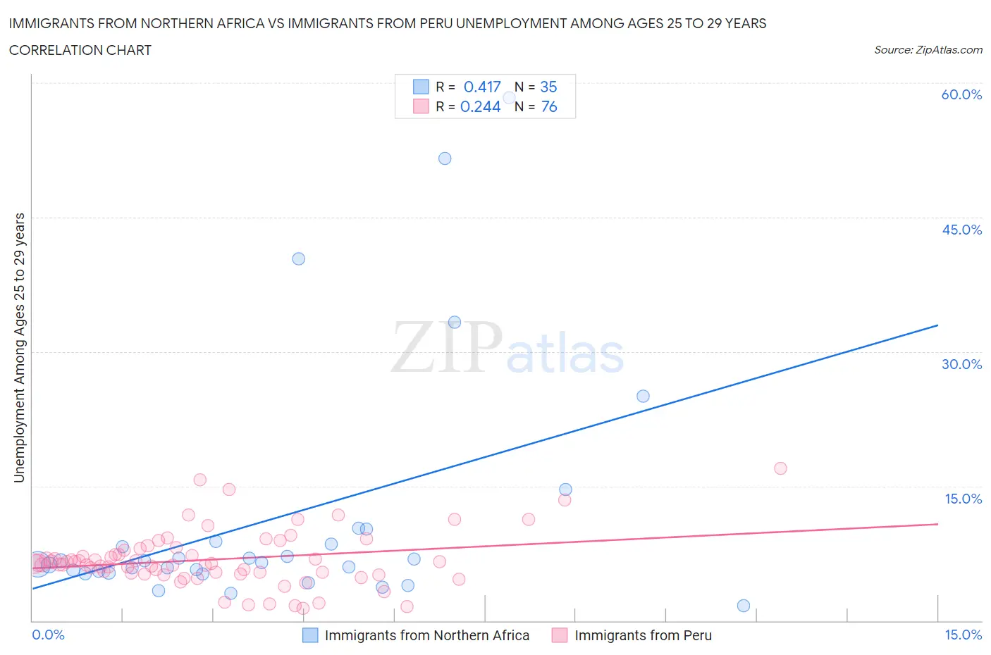 Immigrants from Northern Africa vs Immigrants from Peru Unemployment Among Ages 25 to 29 years