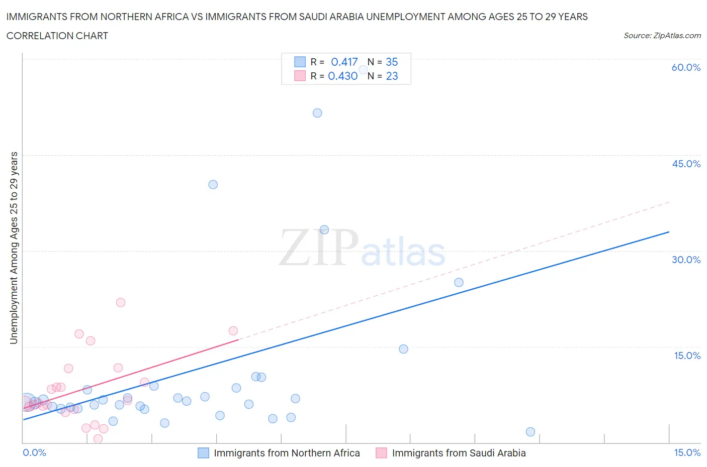 Immigrants from Northern Africa vs Immigrants from Saudi Arabia Unemployment Among Ages 25 to 29 years