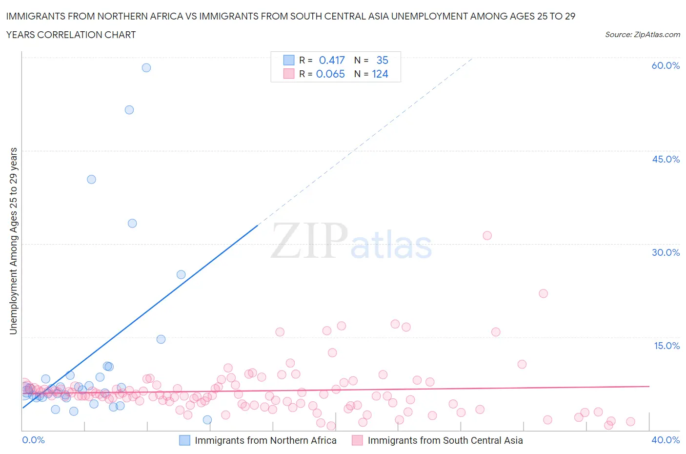 Immigrants from Northern Africa vs Immigrants from South Central Asia Unemployment Among Ages 25 to 29 years