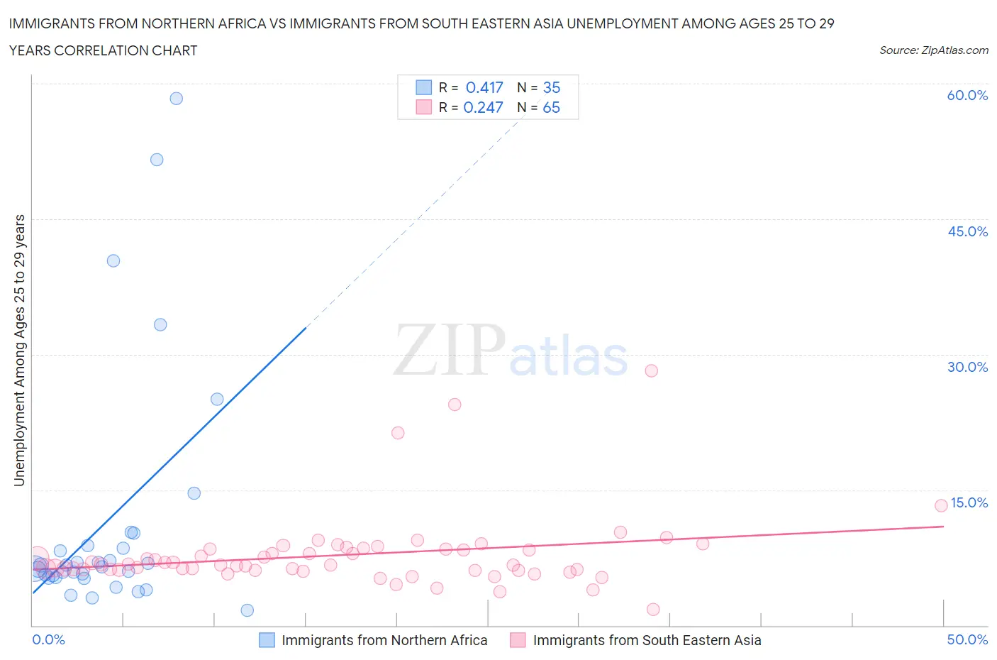 Immigrants from Northern Africa vs Immigrants from South Eastern Asia Unemployment Among Ages 25 to 29 years