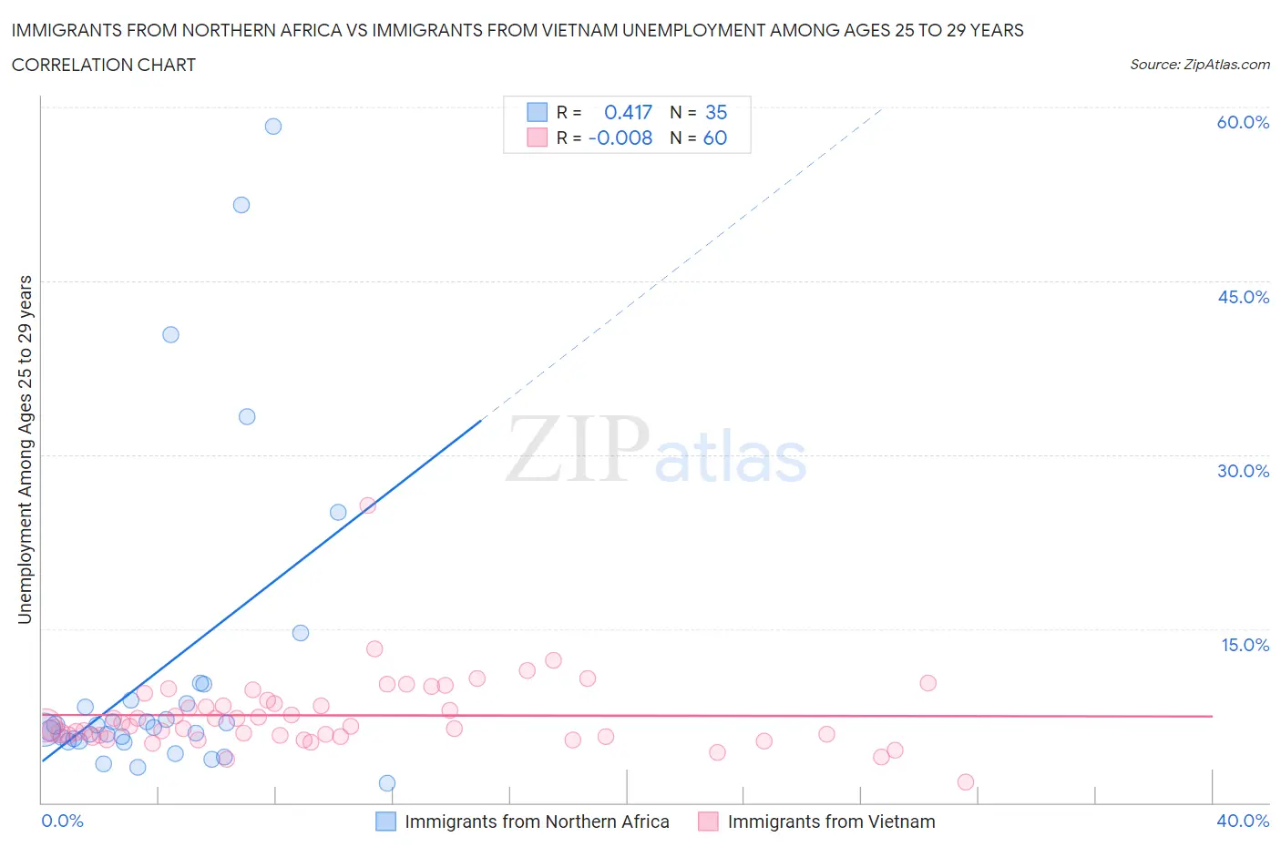 Immigrants from Northern Africa vs Immigrants from Vietnam Unemployment Among Ages 25 to 29 years