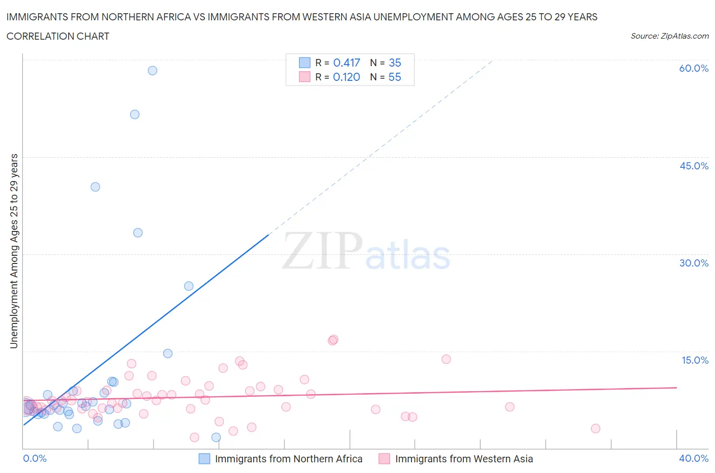 Immigrants from Northern Africa vs Immigrants from Western Asia Unemployment Among Ages 25 to 29 years