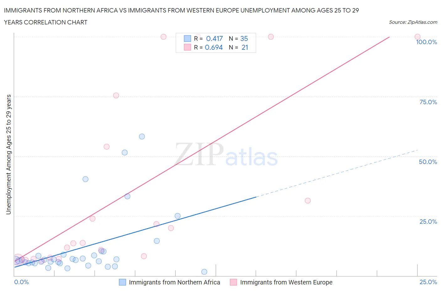 Immigrants from Northern Africa vs Immigrants from Western Europe Unemployment Among Ages 25 to 29 years