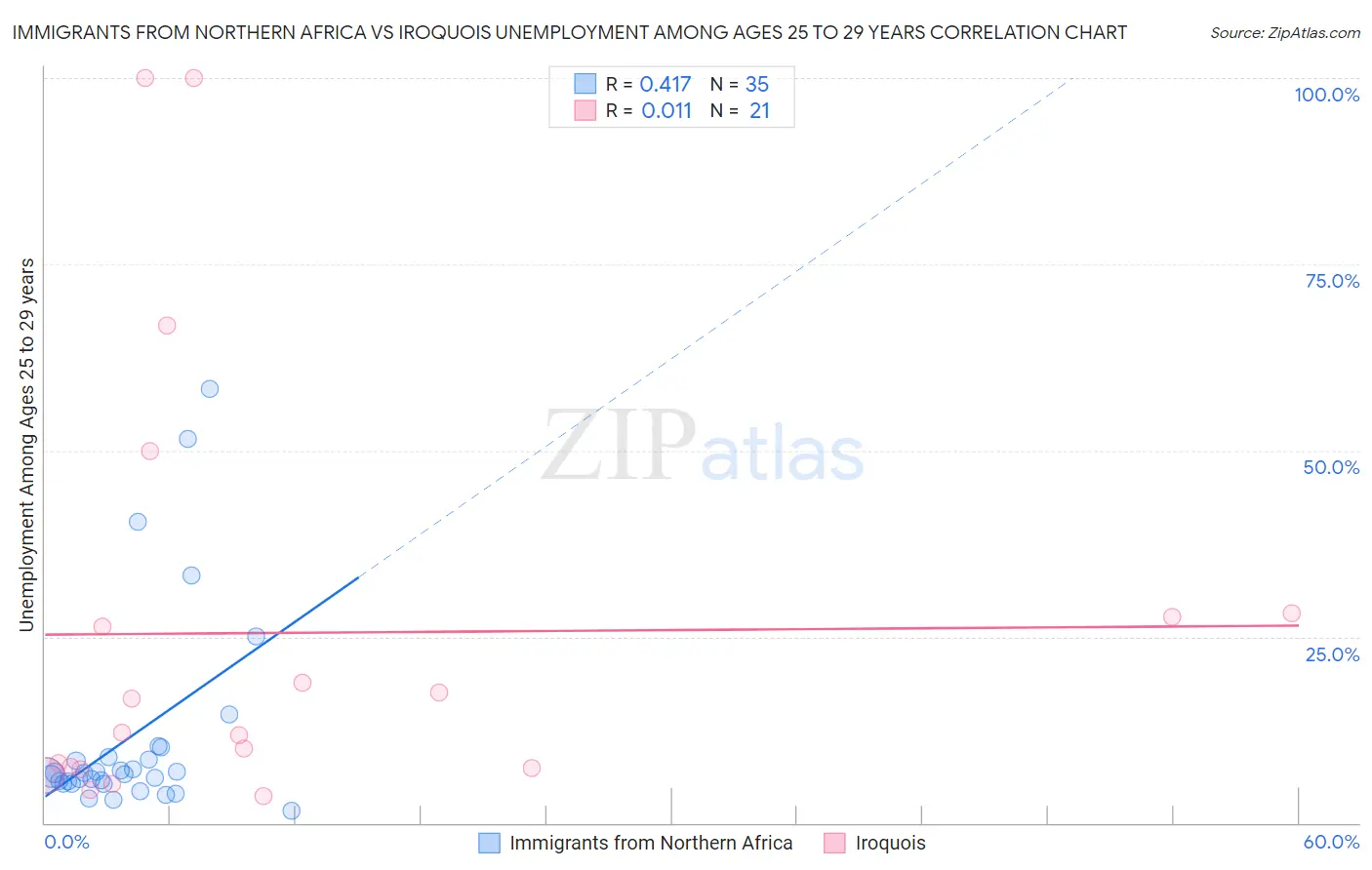 Immigrants from Northern Africa vs Iroquois Unemployment Among Ages 25 to 29 years