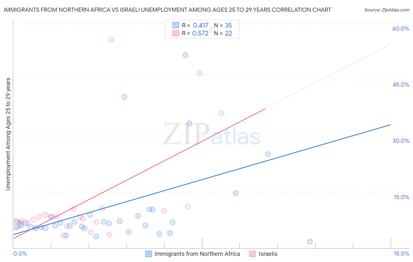 Immigrants from Northern Africa vs Israeli Unemployment Among Ages 25 to 29 years